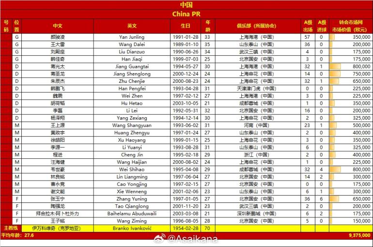 国足vs巴林名单对比：平均年龄27.6-28.7，身价937.5万欧-990万欧