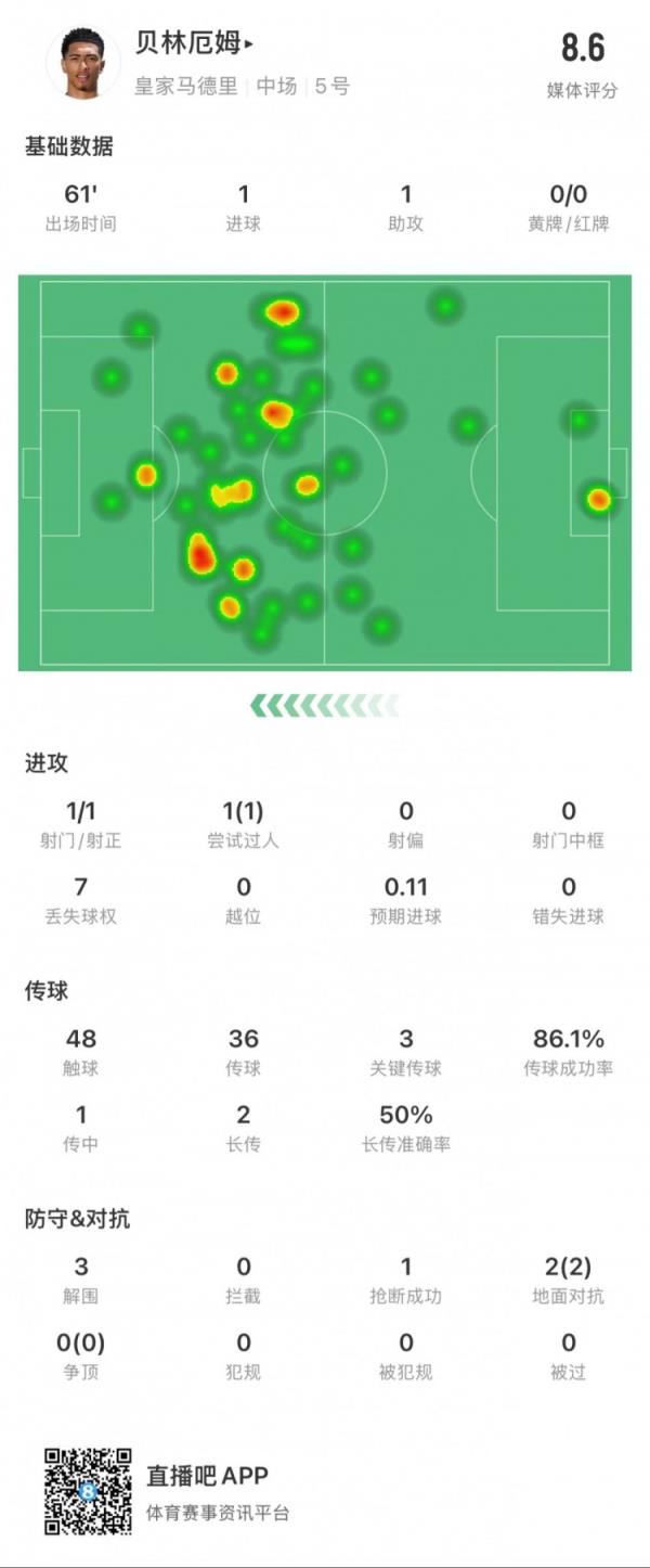 贝林厄姆本场数据：1球1助，3次关键传球，3次解围