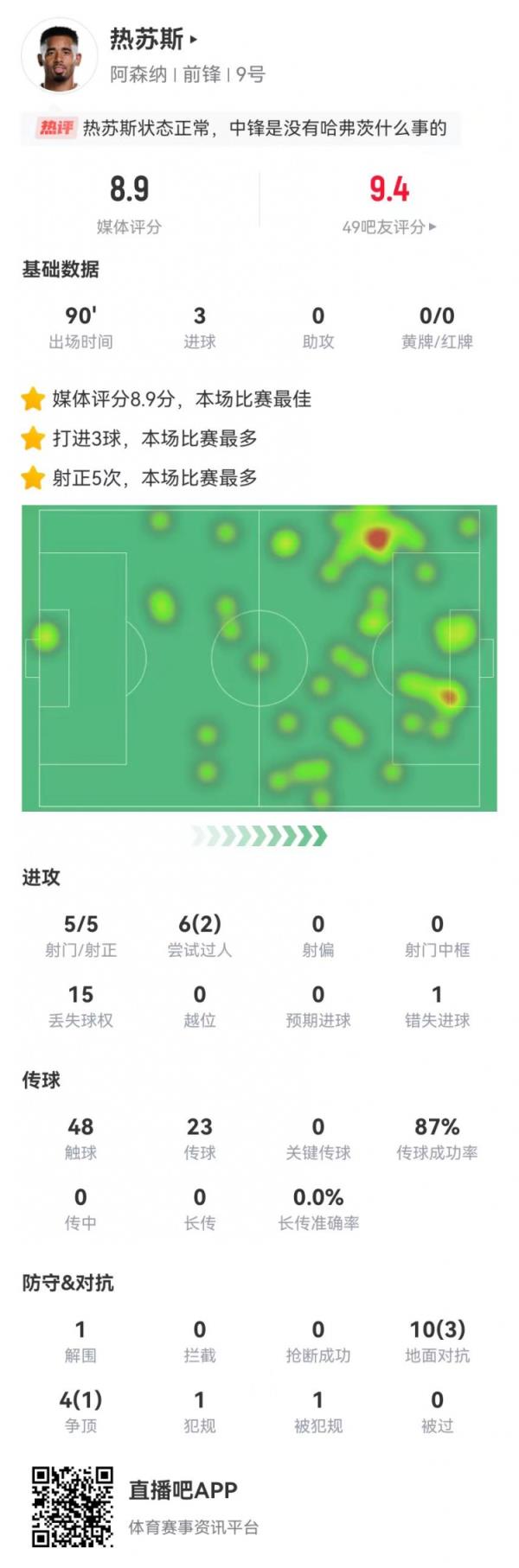 热苏斯本场5射5正进3球+1失良机 14对抗4成功 获评8.9分最高